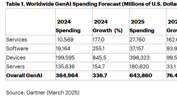 Gartner预计2025年全球GenAI支出将达到6440亿美元，同比增长76.4%