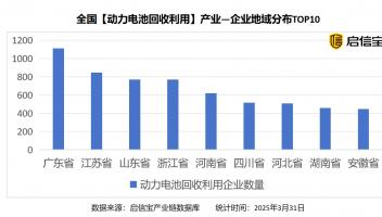 启信宝产业洞察：“广东模式，江苏标准”成为动力电池循环经济标杆
