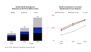 2025年全球GenAI手机出货量有望突破4亿部，渗透率约占三分之一