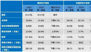英特尔第一季度营收127亿美元，同比持平