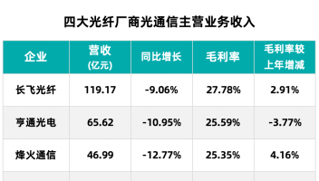 光纤四巨头2024年财报：AI驱动创新，迎接数据中心光缆需求爆发期