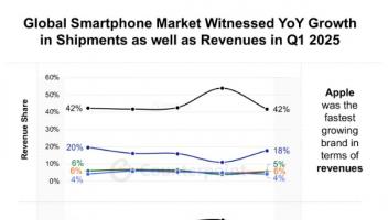 Counterpoint：2025年Q1苹果iPhone平均售价下降9%，三星下降7%