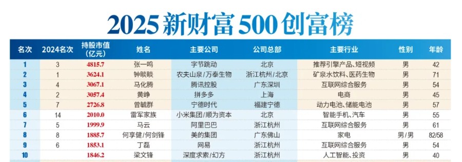 AI造富神话：张一鸣晋升首富，梁文锋闯入前十