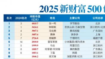 AI造富神话：张一鸣晋升首富，梁文锋闯入前十