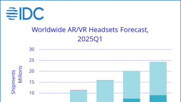2025年Q1全球AR/VR头显市场同比增长18.1% 索尼和苹果不在前五