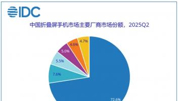 折叠屏绝对王者！IDC最新报告，华为份额超70%