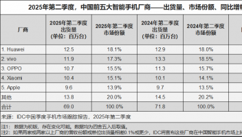 华为手机重登王座：整体市场份额第一，折叠屏份额超70%