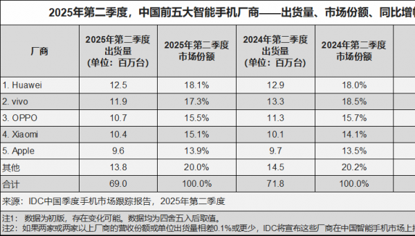 华为手机重登王座：​整体市场份额第一，折叠屏份额超72.6%