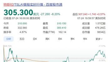 马斯克罕见示弱 特斯拉股价暴跌8% 市值不足万亿美元