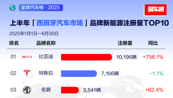 比亚迪国际化成了！上半年海外狂卖47万辆，领跑欧美亚太多个市场