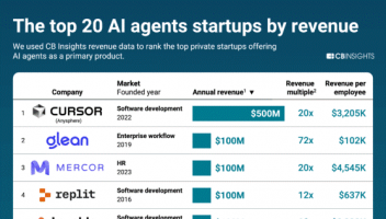 CB Insights：2025年企业级AI Agent和Copilot年收入接近130亿美元