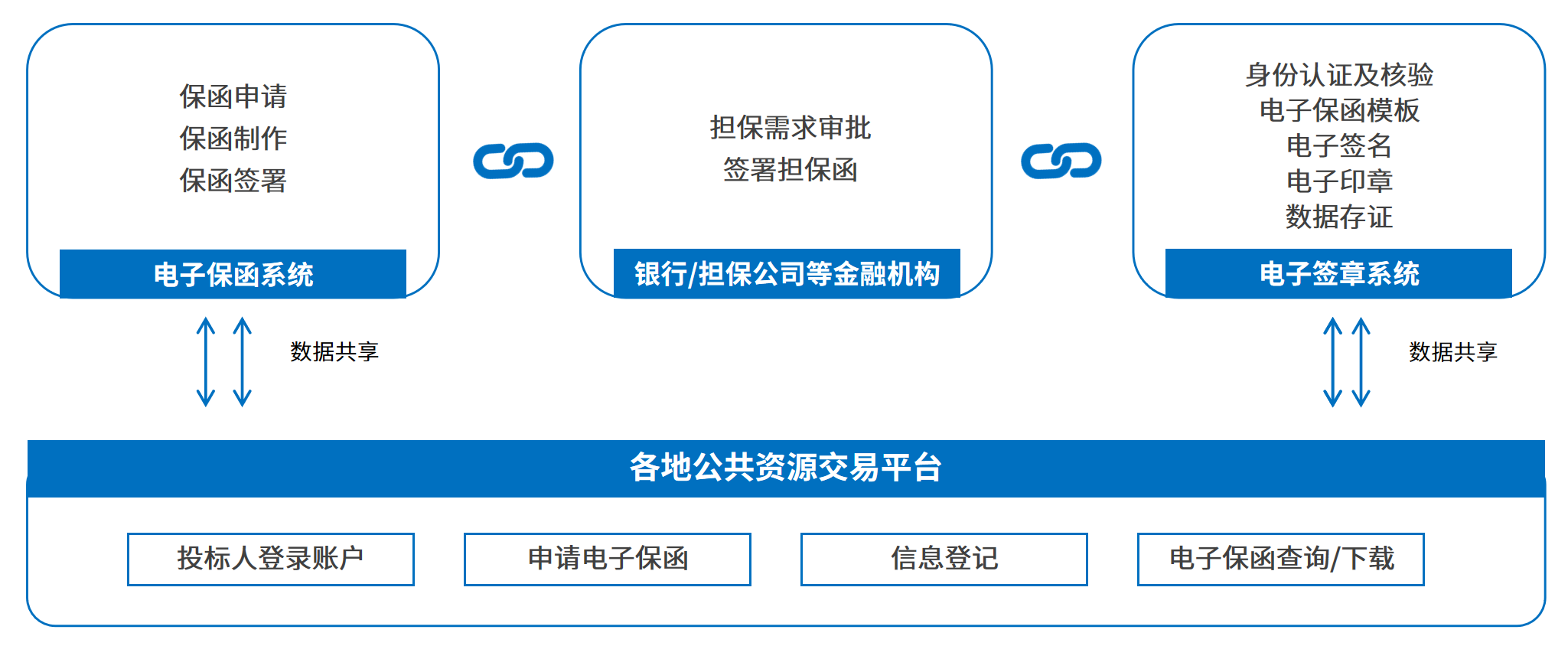 电子保函网上签，7*24小时秒出单，企业投标更省心