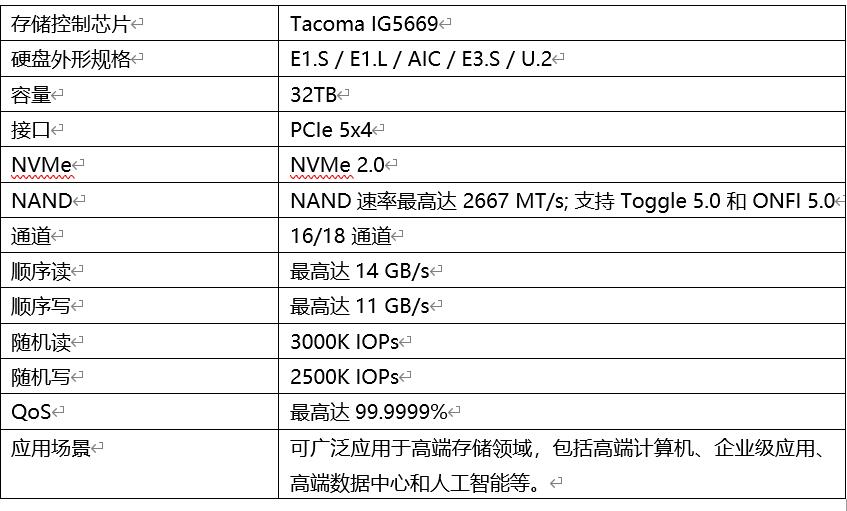 顺序读写速度高达14GB/s和11GB/s！英韧科技发布最新PCIe 5.0主控