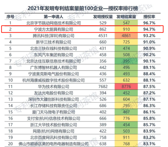 行业第一！方太发明专利授权率高达94.7%