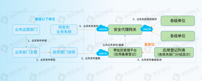 业务发布导航.png