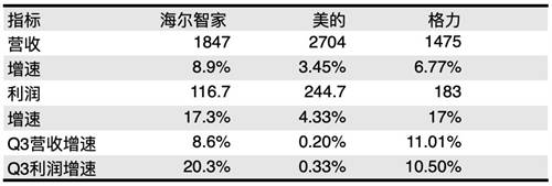 受大环境影响，在家电行业旺季时，行业趋势能逆涨吗？