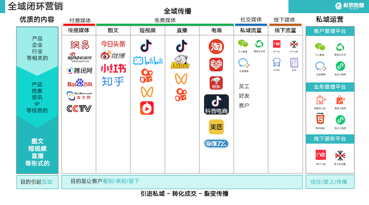 全域闭环营销.png