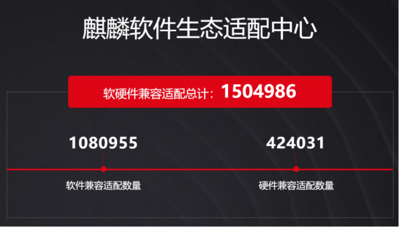 国内首次！麒麟软件生态超150万，全方位推动“大生态”建设量质齐增