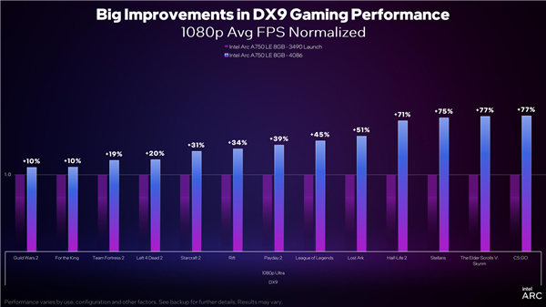 Intel Arc显卡驱动DX9游戏性能累计提升43％！性价比秒杀RTX 3060