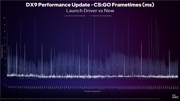 Intel Arc显卡驱动DX9游戏性能累计提升43％！性价比秒杀RTX 3060