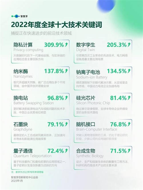 2022年哪些技术领域增长最快？全球十大技术关键词出炉