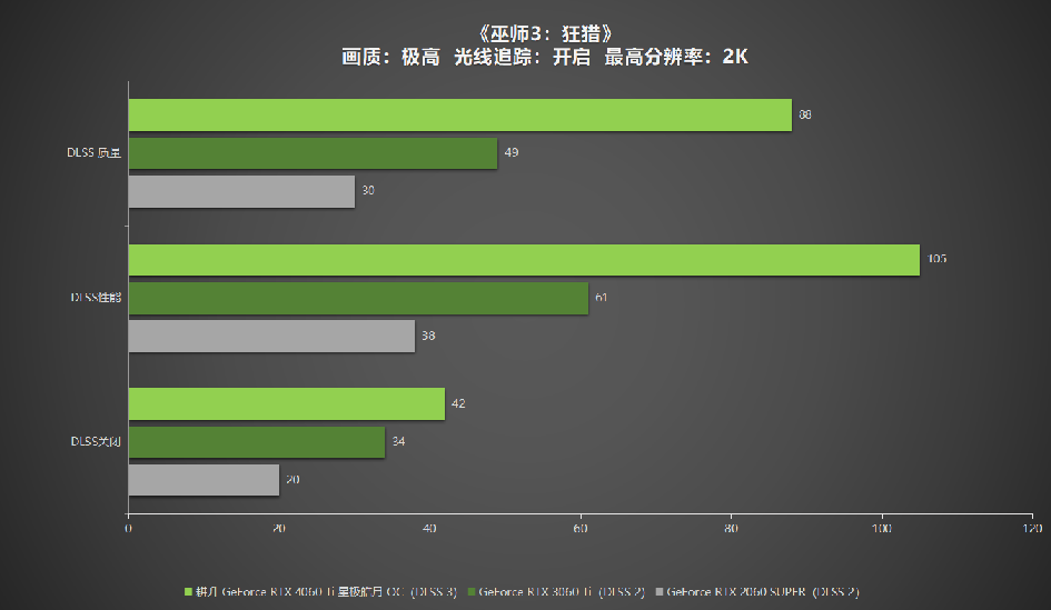 耕升 RTX 4060 Ti 星极皓月OC,DLSS 3助力1080P光追极致体验