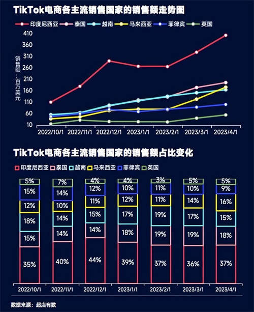 TikTok数据报告：洞悉2023越南大盘趋势、热卖爆品类目和带货模式