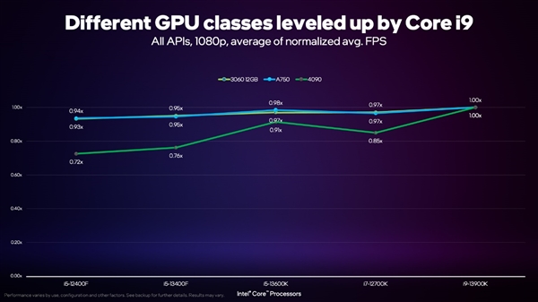 Intel锐炫显卡越来越成熟：1799元的A750不比RTX 3060更香？
