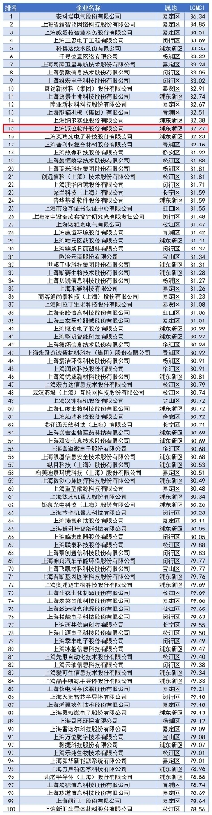 上海专精特新‘小巨人’市场竞争力指数发布，派拉软件位列TOP100第15位