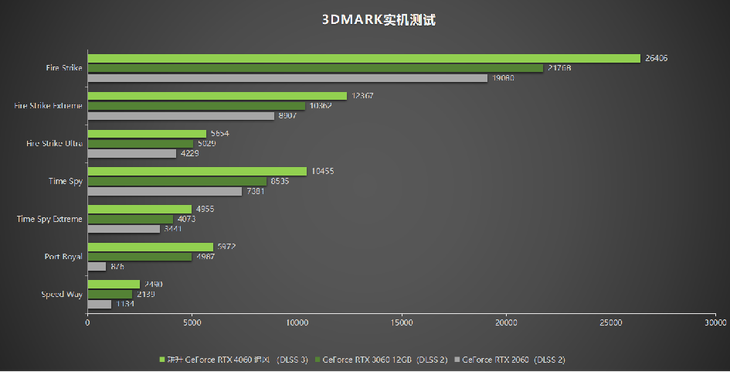 1080P升级首选！耕升 GeForce RTX 4060 追风+DLSS 3助力玩家游玩光追高帧体验！