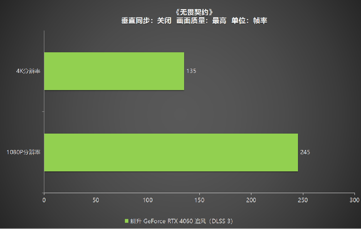 1080P升级首选！耕升 GeForce RTX 4060 追风+DLSS 3助力玩家游玩光追高帧体验！