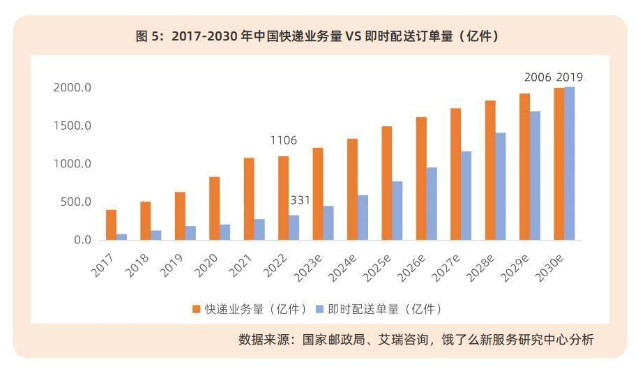 即配订单将超快递，本地电商发展为顺丰同城带来确定性增长