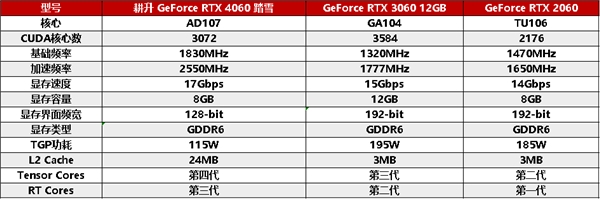 四年之约不负等待,耕升 GeForce RTX 4060 踏雪+DLSS 3实现百帧玩光追