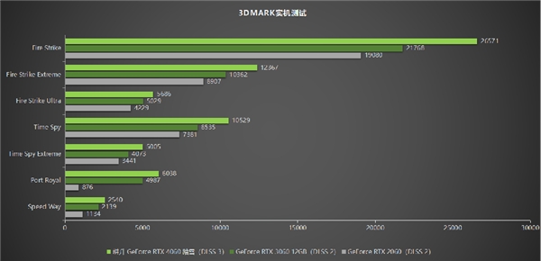 四年之约不负等待,耕升 GeForce RTX 4060 踏雪+DLSS 3实现百帧玩光追