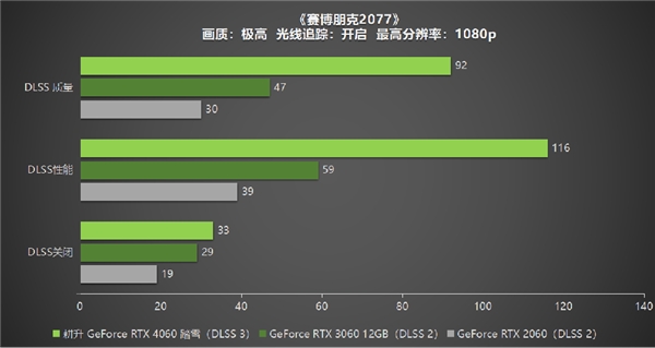 四年之约不负等待,耕升 GeForce RTX 4060 踏雪+DLSS 3实现百帧玩光追