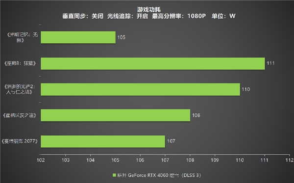 四年之约不负等待,耕升 GeForce RTX 4060 踏雪+DLSS 3实现百帧玩光追