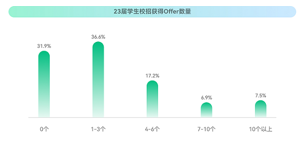 牛客：2023校招最新趋势！就业难与匹配人才少并存？