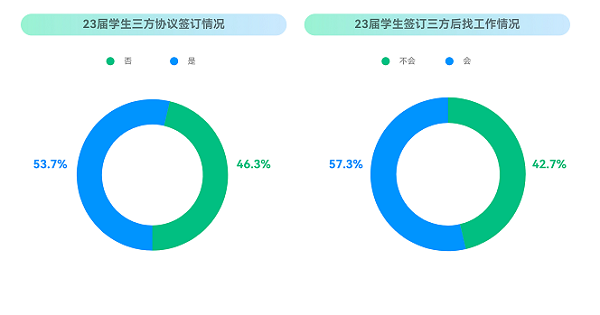 牛客：2023校招最新趋势！就业难与匹配人才少并存？