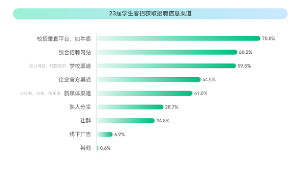 牛客：2023校招最新趋势！就业难与匹配人才少并存？