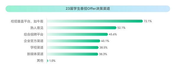 牛客：2023校招最新趋势！就业难与匹配人才少并存？