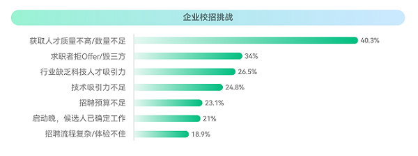 牛客：2023校招最新趋势！就业难与匹配人才少并存？