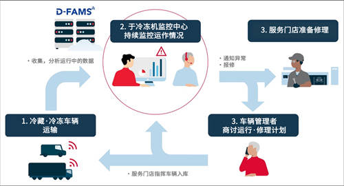 电装推出冷冻机一站式服务，助力物流行业高效运转