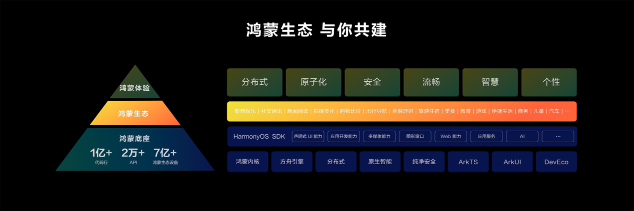 华为正式发布HarmonyOS NEXT开发者预览版，携手开发者共赴鸿蒙生态星辰大海