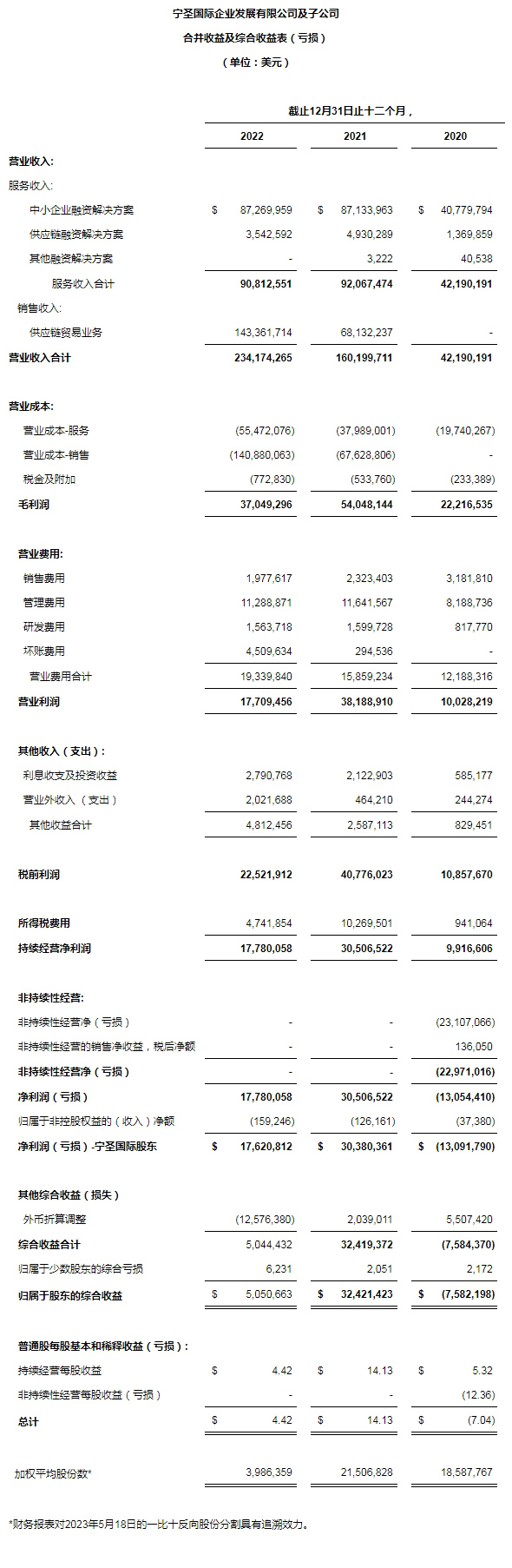 宁圣国际公布2022年全年财务报告