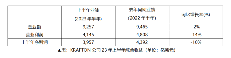 KRAFTON 23年上半年销售额9257亿韩元