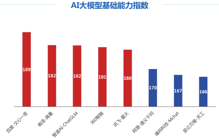 国内主流大模型性能排名来了！讯飞星火第一，百度文心一言第二