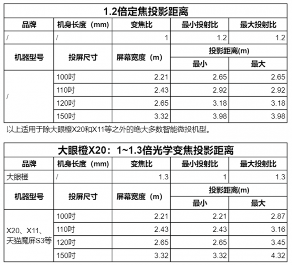 老玩家投影仪挑选经验：明确四点立马挑到适合自家的投影