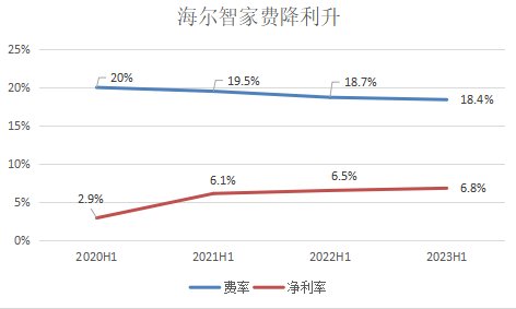 费降利升！海尔智家H1费率再优化0.3pct，净利率提升0.3pct