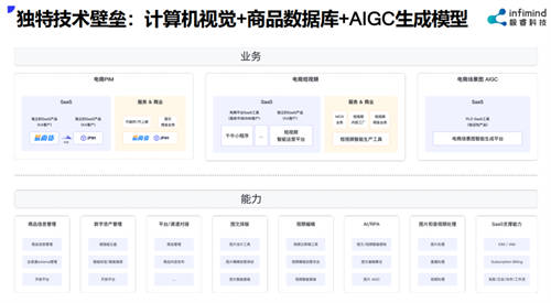极睿推出垂直大模型“ECGPT”，欲用AIGC推动电商内容可控生成