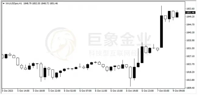 巴以冲突再燃，黄金跳空高开，交易良机已现！